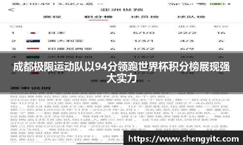 成都极限运动队以94分领跑世界杯积分榜展现强大实力